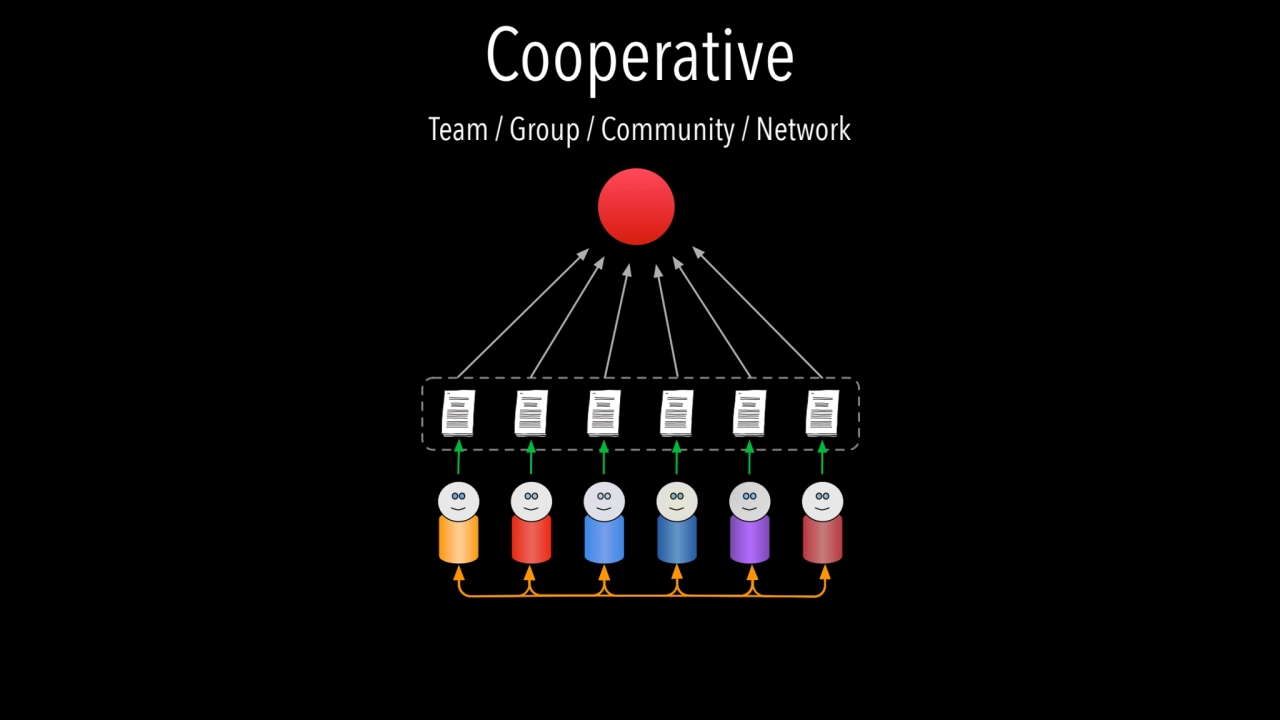 Cooperative 
Team / Group / Community / Network