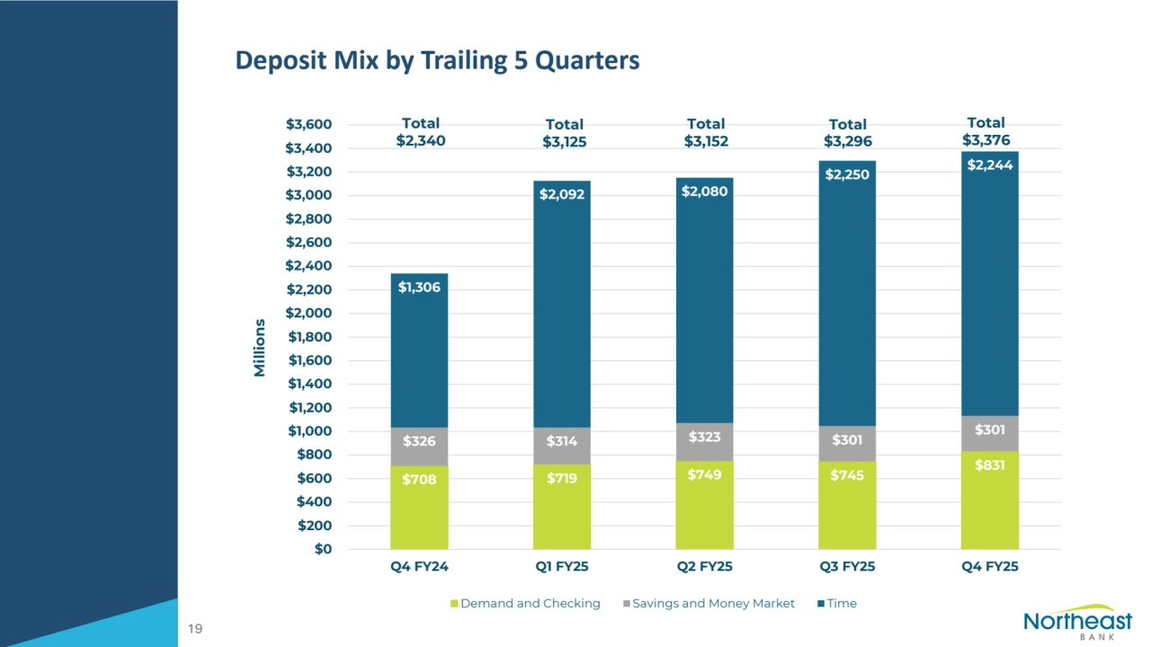 Deposit Mix by Trailing 5 Quarters
19
$708 $719 $749 $745 $831
$326 $314 $323 $301 $301
$1,306
$2,092 $2,080
$2,250 $2,244
$0
$200
$400
$600
$800
$1,000
$1,200
$1,400
$1,600
$1,800
$2,000
$2,200
$2,400
$2,600
$2,800
$3,000
$3,200
$3,400
$3,600
Q4 FY24 Q1 FY25 Q2 FY25 Q3 FY25 Q4 FY25
Millions
Demand and Checking Savings and Money Market Time
Total
$2,340
Total
$3,125
Total
$3,152
Total
$3,296
Total
$3,376