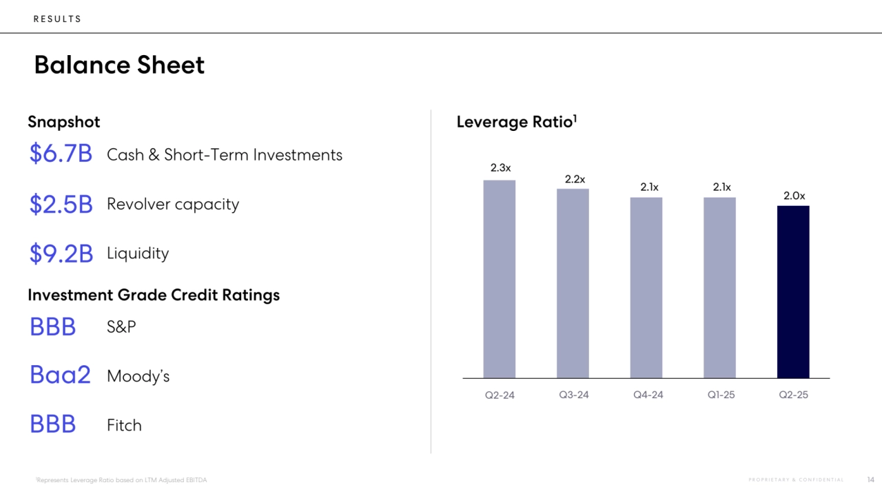 R E S U L T S
Balance Sheet
Snapshot Leverage Ratio1
Cash & Short-Term Investments
Revolver capacity
Liquidity
S&P
Moody’s
Fitch
Q2-24 Q3-24 Q4-24 Q1-25 Q2-25
2.3x 
2.2x 
2.1x 2.1x 
2.0x 
1Represents Leverage Ratio based on LTM Adjusted EBITDA
$6.7B
$2.5B
$9.2B
Investment Grade Credit Ratings
BBB
BBB
Baa2
P R O P R I E T A R Y & C O N F I D E N T I A L 14