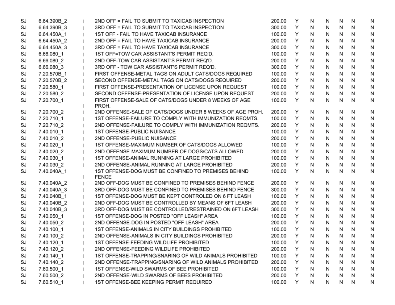 SJ 6.64.390B_2
I 2ND OFF = FAIL TO SUBMIT TO TAXICAB INSPECTION 200.00
YNNNNN
SJ 6.64.390B_3
I …