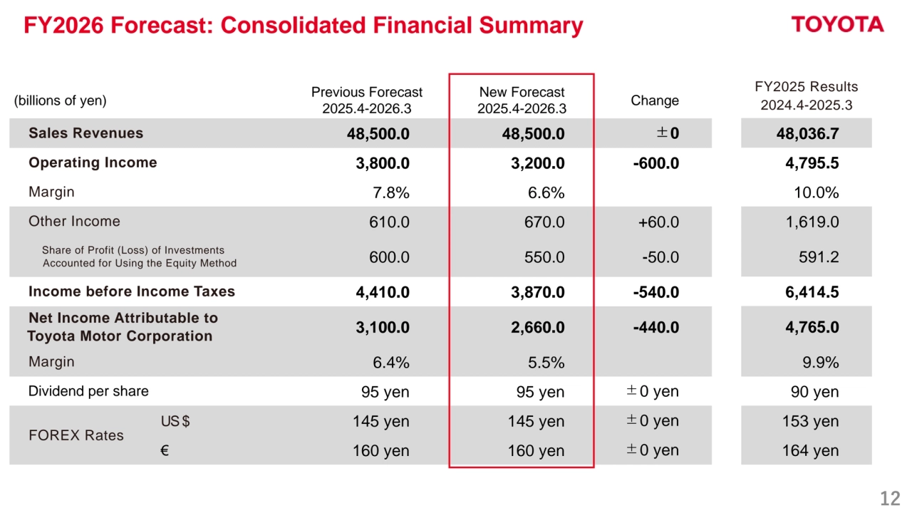12
FY2026 Forecast: Consolidated Financial Summary
(billions of yen) Previous Forecast
2025.4-2026.3
New Forecast
2025.4-2026.3
Change
Sales Revenues 48,500.0 48,500.0 ±0
Operating Income 3,800.0 3,200.0 -600.0
Margin 7.8% 6.6%
Other Income 610.0 670.0 +60.0
 Share of Profit (Loss) of Investments
Accounted for Using the Equity Method 600.0 550.0 -50.0
Income before Income Taxes 4,410.0 3,870.0 -540.0
Net Income Attributable to 
Toyota Motor Corporation 3,100.0 2,660.0 -440.0
Margin 6.4% 5.5%
Dividend per share 95 yen 95 yen ±0 yen
FOREX Rates
US$ 145 yen 145 yen ±0 yen
€ 160 yen 160 yen ±0 yen
FY2025 Results
2024.4-2025.3
48,036.7
4,795.5
10.0%
1,619.0
591.2
6,414.5
4,765.0
9.9%
90 yen
153 yen
164 yen