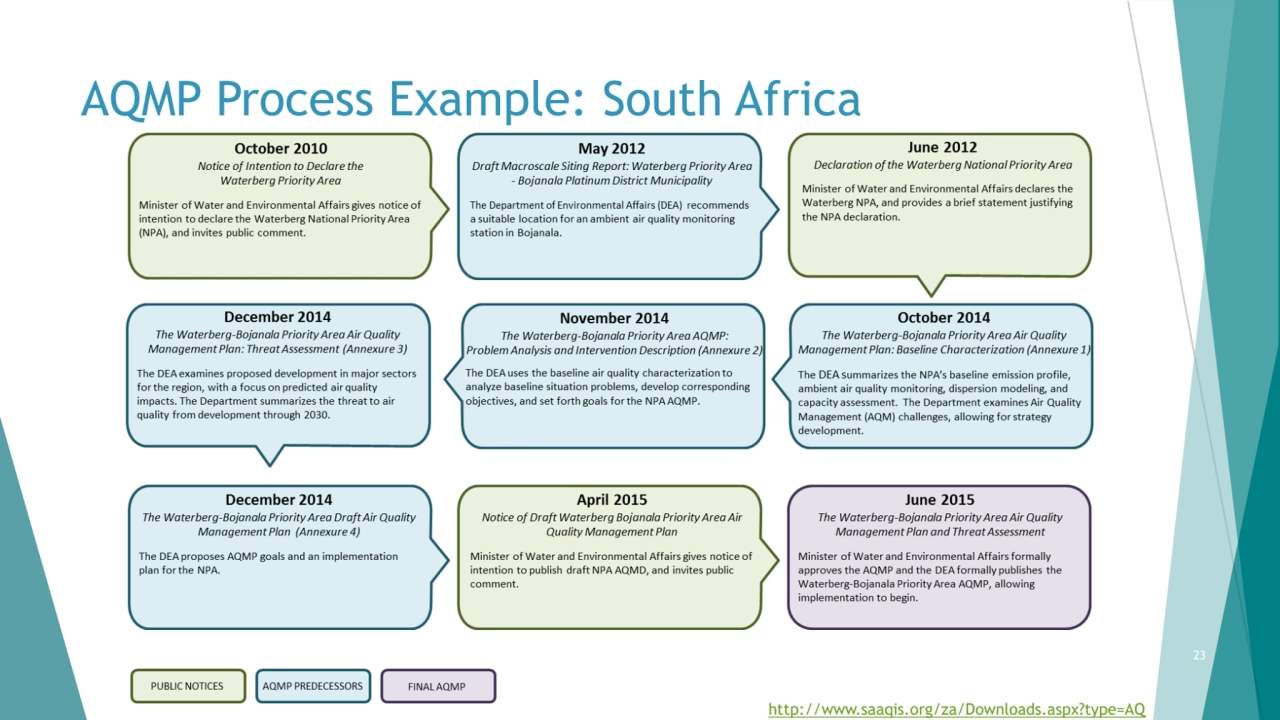 AQMP Process Example: South Africa
http://www.saaqis.org/za/Downloads.aspx?type=AQ
23