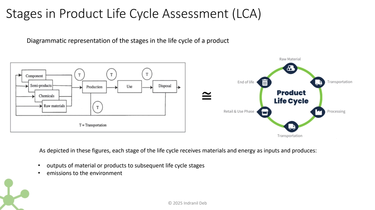 Stages in Product Life Cycle Assessment (LCA)
Diagrammatic representation of the stages in the lif…