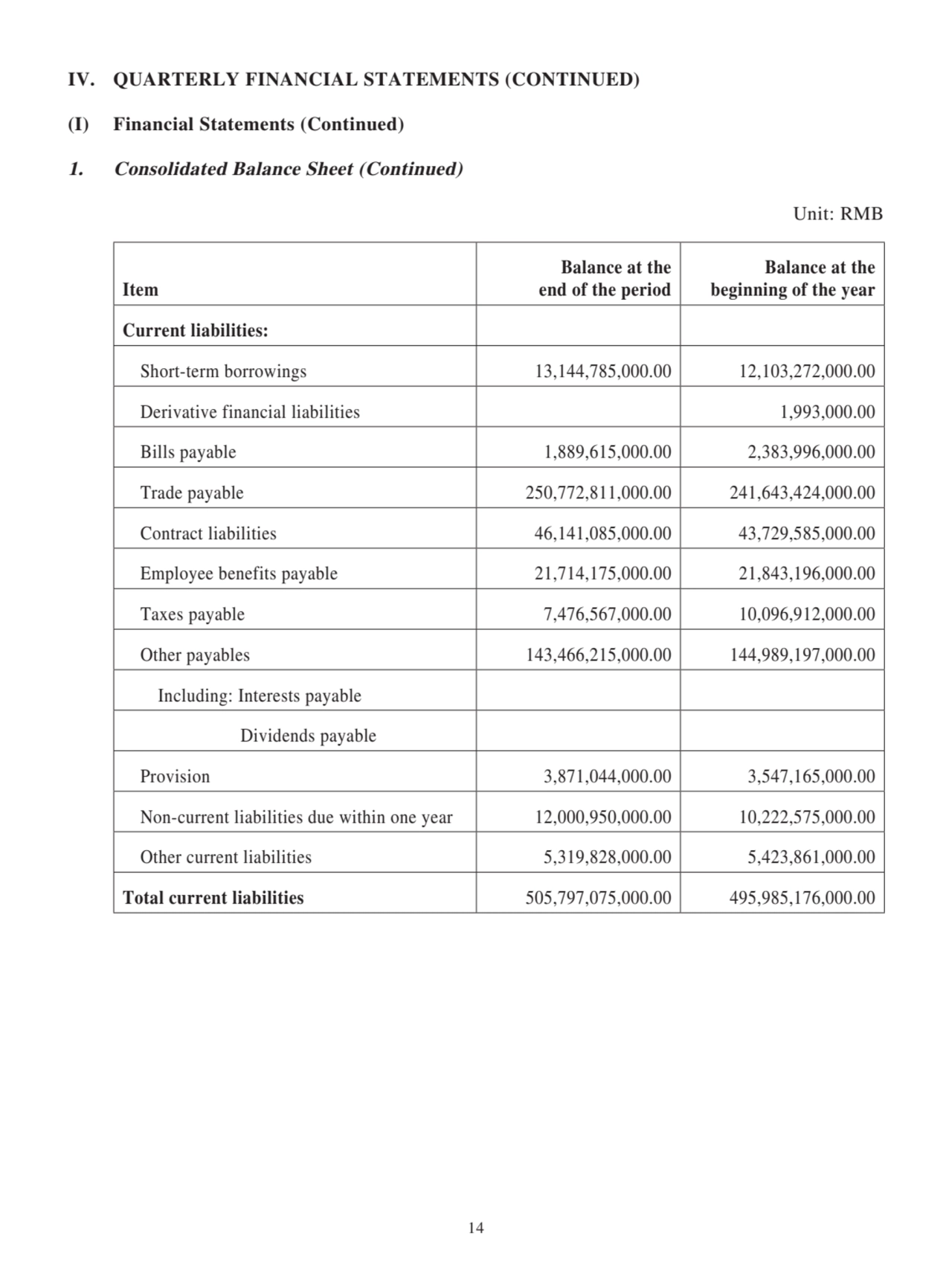 Item
Balance at the 
end of the period
Balance at the
beginning of the year
Current liabilities:
 Short-term borrowings 13,144,785,000.00 12,103,272,000.00
 Derivative financial liabilities 1,993,000.00
 Bills payable 1,889,615,000.00 2,383,996,000.00
 Trade payable 250,772,811,000.00 241,643,424,000.00
 Contract liabilities 46,141,085,000.00 43,729,585,000.00
 Employee benefits payable 21,714,175,000.00 21,843,196,000.00
 Taxes payable 7,476,567,000.00 10,096,912,000.00
 Other payables 143,466,215,000.00 144,989,197,000.00
 Including: Interests payable
Dividends payable
 Provision 3,871,044,000.00 3,547,165,000.00
 Non-current liabilities due within one year 12,000,950,000.00 10,222,575,000.00
 Other current liabilities 5,319,828,000.00 5,423,861,000.00
Total current liabilities 505,797,075,000.00 495,985,176,000.00
IV. QUARTERLY FINANCIAL STATEMENTS (CONTINUED)
(I) Financial Statements (Continued)
1. Consolidated Balance Sheet (Continued)
Unit: RMB
14