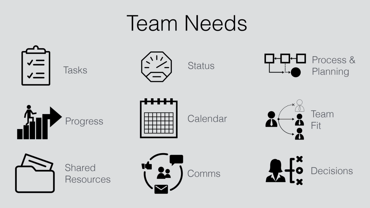 Team Needs
Tasks
Team 
Fit
Process & 
Planning
Progress
Status
Calendar
Comms Shared 
Res…