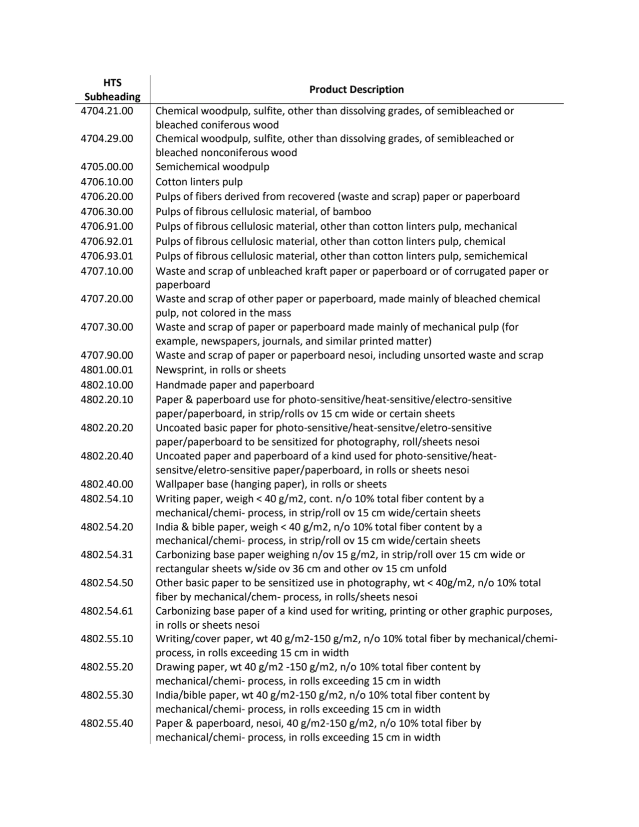 HTS 
Subheading Product Description
4704.21.00 Chemical woodpulp, sulfite, other than dissolving …