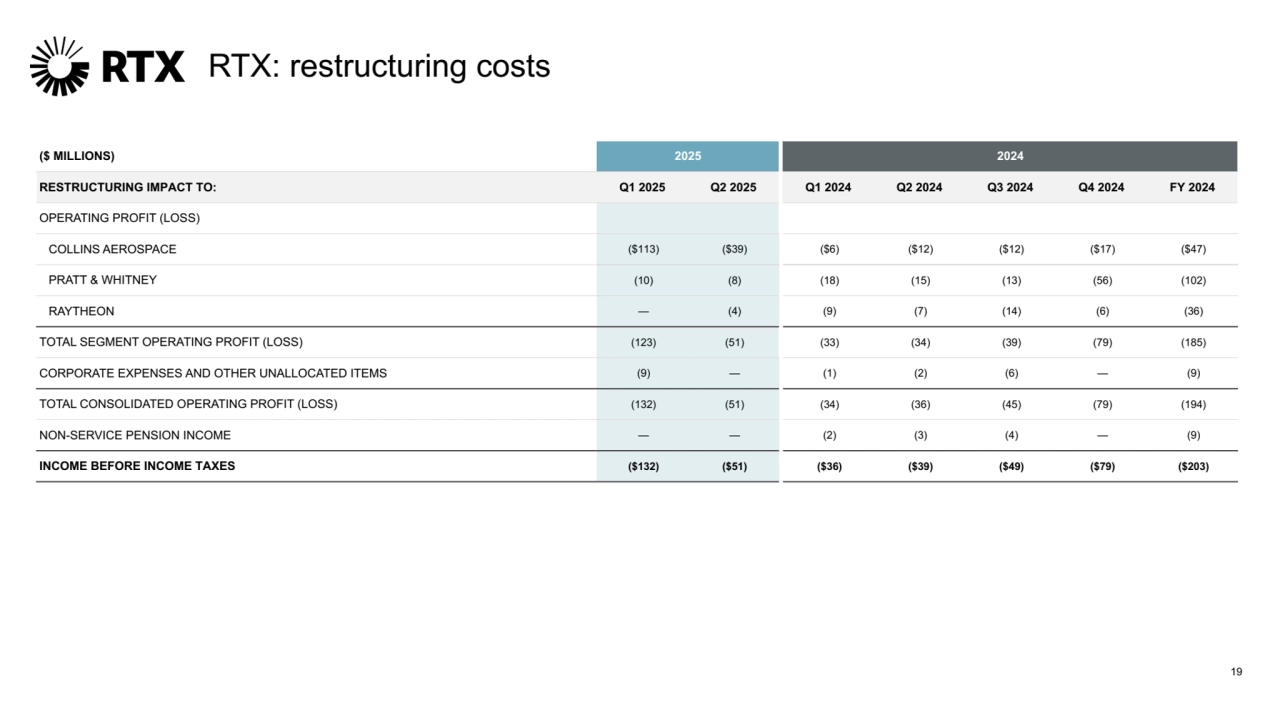19
RTX: restructuring costs
($ MILLIONS) 2025 2024
RESTRUCTURING IMPACT TO: Q1 2025 Q2 2025 Q1 2024 Q2 2024 Q3 2024 Q4 2024 FY 2024
OPERATING PROFIT (LOSS)
COLLINS AEROSPACE ($113) ($39) ($6) ($12) ($12) ($17) ($47)
PRATT & WHITNEY (10) (8) (18) (15) (13) (56) (102)
RAYTHEON — (4) (9) (7) (14) (6) (36)
TOTAL SEGMENT OPERATING PROFIT (LOSS) (123) (51) (33) (34) (39) (79) (185)
CORPORATE EXPENSES AND OTHER UNALLOCATED ITEMS (9) — (1) (2) (6) — (9)
TOTAL CONSOLIDATED OPERATING PROFIT (LOSS) (132) (51) (34) (36) (45) (79) (194)
NON-SERVICE PENSION INCOME — — (2) (3) (4) — (9)
INCOME BEFORE INCOME TAXES ($132) ($51) ($36) ($39) ($49) ($79) ($203)