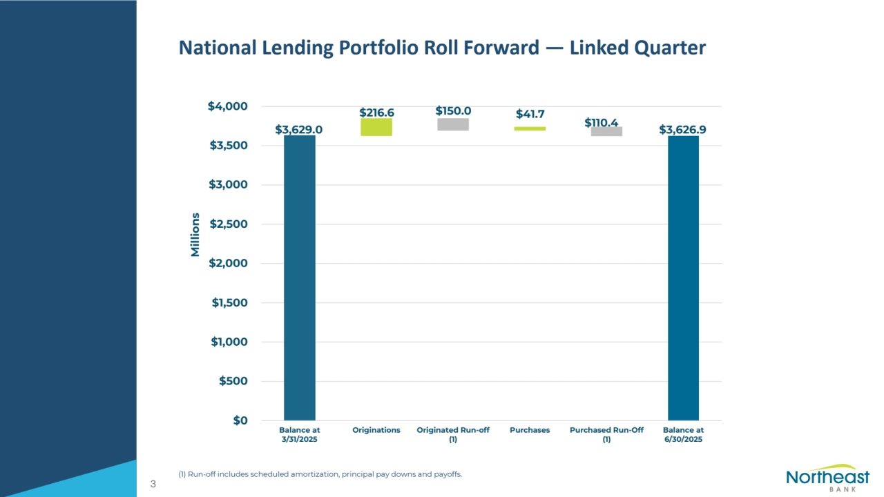 National Lending Portfolio Roll Forward — Linked Quarter
(1) Run-off includes scheduled amortization, principal pay downs and payoffs.
3
$3,629.0 $3,626.9
$216.6 $150.0 $41.7 $110.4
$0
$500
$1,000
$1,500
$2,000
$2,500
$3,000
$3,500
$4,000
Balance at
3/31/2025
Originations Originated Run-off
(1)
Purchases Purchased Run-Off
(1)
Balance at
6/30/2025
Millions