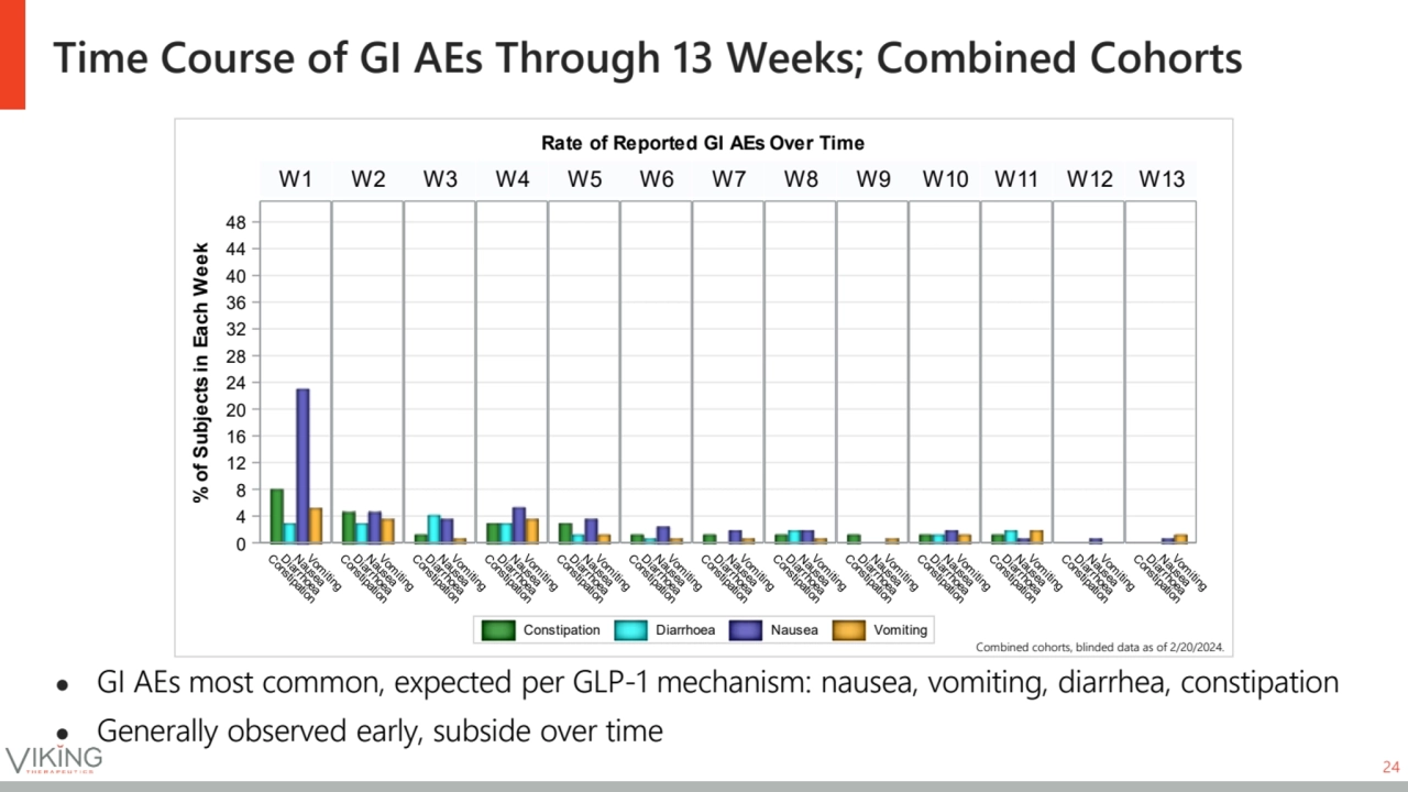 Time Course of GI AEs Through 13 Weeks; Combined Cohorts
24
● GI AEs most common, expected per GL…