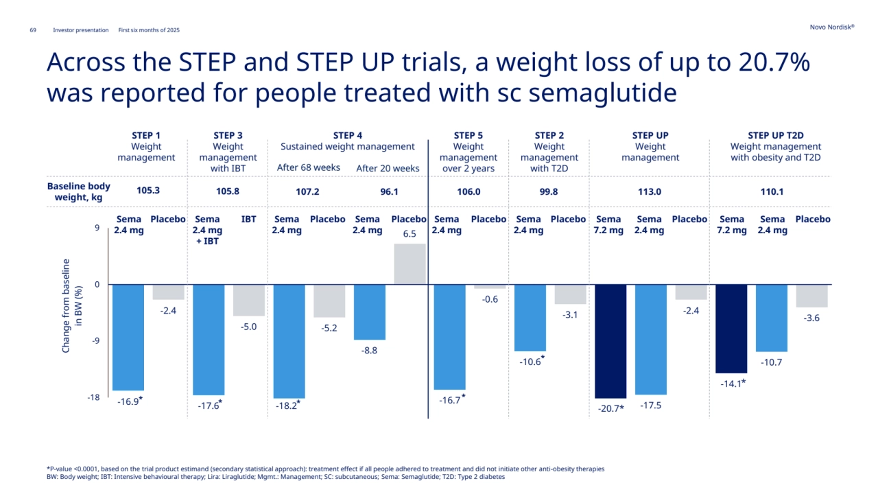 69 Novo Nordisk®
Investor presentation First six months of 2025
-16.9
-2.4
-17.6
-5.0 -5.2
-8.8
6.5
-16.7
-0.6
-10.6
-3.1
-17.5
-2.4
-14.1
-10.7
-3.6
-18
-9
0
9
Change from baseline
in BW (%) 
*
Across the STEP and STEP UP trials, a weight loss of up to 20.7% 
was reported for people treated with sc semaglutide
Sema
2.4 mg
Baseline body 
weight, kg
Sema Placebo
2.4 mg
+ IBT
Placebo Sema Placebo Placebo
2.4 mg
Sema
2.4 mg
Sema
2.4 mg
* *
*
*
After 68 weeks After 20 weeks
IBT
STEP 1 
Weight 
management
STEP 3 
Weight 
management
with IBT
STEP 4 
Sustained weight management
STEP 2 
Weight 
management
with T2D
105.3 105.8 107.2 96.1 99.8
STEP 5 
Weight 
management 
over 2 years
Sema Placebo
2.4 mg
*
106.0
STEP UP 
Weight 
management
113.0
Sema Placebo
7.2 mg
Sema 
2.4 mg
110.1
Sema Placebo
7.2 mg
Sema 
2.4 mg
STEP UP T2D 
Weight management
with obesity and T2D
-20.7*
*P-value <0.0001, based on the trial product estimand (secondary statistical approach): treatment effect if all people adhered to treatment and did not initiate other anti-obesity therapies
BW: Body weight; IBT: Intensive behavioural therapy; Lira: Liraglutide; Mgmt.: Management; SC: subcutaneous; Sema: Semaglutide; T2D: Type 2 diabetes
-18.2