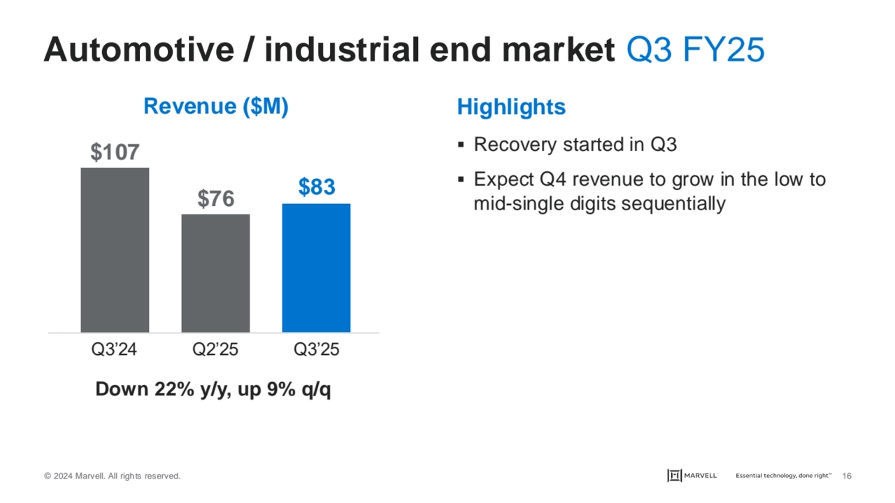 © 2024 Marvell. All rights reserved. 16
Automotive / industrial end market Q3 FY25
Highlights
▪ …