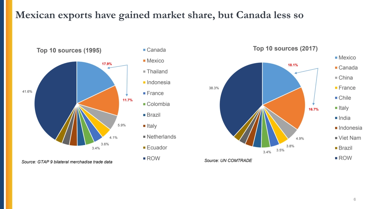 Mexican exports have gained market share, but Canada less so
6
17.9%
11.7%
5.9%
4.1%
3.6%
3.…