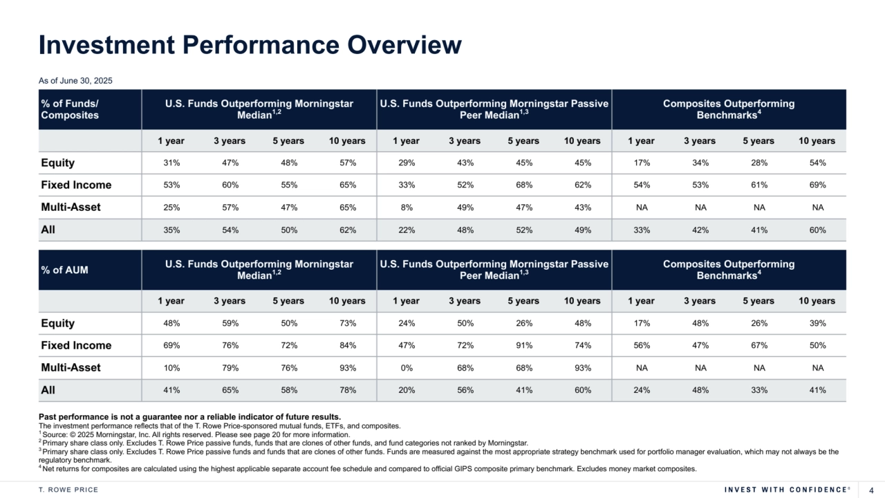 T. R O W E P R I C E 4
% of Funds/
Composites
U.S. Funds Outperforming Morningstar 
Median1,2
U.S. Funds Outperforming Morningstar Passive 
Peer Median1,3
Composites Outperforming 
Benchmarks4
1 year 3 years 5 years 10 years 1 year 3 years 5 years 10 years 1 year 3 years 5 years 10 years
Equity 31% 47% 48% 57% 29% 43% 45% 45% 17% 34% 28% 54%
Fixed Income 53% 60% 55% 65% 33% 52% 68% 62% 54% 53% 61% 69%
Multi-Asset 25% 57% 47% 65% 8% 49% 47% 43% NA NA NA NA
All 35% 54% 50% 62% 22% 48% 52% 49% 33% 42% 41% 60%
Past performance is not a guarantee nor a reliable indicator of future results.
The investment performance reflects that of the T. Rowe Price-sponsored mutual funds, ETFs, and composites.
1 Source: © 2025 Morningstar, Inc. All rights reserved. Please see page 20 for more information. 
2 Primary share class only. Excludes T. Rowe Price passive funds, funds that are clones of other funds, and fund categories not ranked by Morningstar. 
3 Primary share class only. Excludes T. Rowe Price passive funds and funds that are clones of other funds. Funds are measured against the most appropriate strategy benchmark used for portfolio manager evaluation, which may not always be the 
regulatory benchmark. 
4 Net returns for composites are calculated using the highest applicable separate account fee schedule and compared to official GIPS composite primary benchmark. Excludes money market composites.
% of AUM U.S. Funds Outperforming Morningstar 
Median1,2
U.S. Funds Outperforming Morningstar Passive 
Peer Median1,3
Composites Outperforming 
Benchmarks4
1 year 3 years 5 years 10 years 1 year 3 years 5 years 10 years 1 year 3 years 5 years 10 years
Equity 48% 59% 50% 73% 24% 50% 26% 48% 17% 48% 26% 39%
Fixed Income 69% 76% 72% 84% 47% 72% 91% 74% 56% 47% 67% 50%
Multi-Asset 10% 79% 76% 93% 0% 68% 68% 93% NA NA NA NA
All 41% 65% 58% 78% 20% 56% 41% 60% 24% 48% 33% 41%
Investment Performance Overview
As of June 30, 2025