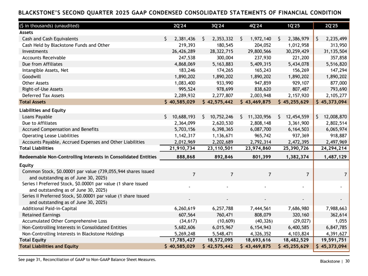 Blackstone | 30
BLACKSTONE’S SECOND QUARTER 2025 GAAP CONDENSED CONSOLIDATED STATEMENTS OF FINANCIAL CONDITION
See page 31, Reconciliation of GAAP to Non-GAAP Balance Sheet Measures. 
($ in thousands) (unaudited) 2Q'24 3Q'24 4Q'24 ` 1Q'25 2Q'25
Assets
Cash and Cash Equivalents $ 2,381,436 $ 2,353,332 $ 1,972,140 $ 2,386,979 $ 2,235,499
Cash Held by Blackstone Funds and Other 219,393 180,545 204,052 1,012,958 313,950
Investments 26,426,289 28,322,715 29,800,566 30,259,429 31,135,504
Accounts Receivable 247,538 300,004 237,930 221,200 357,858
Due from Affiliates 4,868,069 5,163,883 5,409,315 5,434,078 5,516,820
Intangible Assets, Net 183,246 174,265 165,243 156,269 147,294
Goodwill 1,890,202 1,890,202 1,890,202 1,890,202 1,890,202
Other Assets 1,083,400 933,990 947,859 929,107 877,000
Right-of-Use Assets 995,524 978,699 838,620 807,487 793,690
Deferred Tax Assets 2,289,932 2,277,807 2,003,948 2,157,920 2,105,277
Total Assets $ 40,585,029 $ 42,575,442 $ 43,469,875 $ 45,255,629 $ 45,373,094
Liabilities and Equity
Loans Payable $ 10,688,193 $ 10,752,246 $ 11,320,956 $ 12,454,559 $ 12,008,870
Due to Affiliates 2,364,099 2,620,530 2,808,148 3,361,900 2,802,514
Accrued Compensation and Benefits 5,703,156 6,398,365 6,087,700 6,164,503 6,065,974
Operating Lease Liabilities 1,142,317 1,136,671 965,742 937,369 918,887
Accounts Payable, Accrued Expenses and Other Liabilities 2,012,969 2,202,689 2,792,314 2,472,395 2,497,969
Total Liabilities 21,910,734 23,110,501 23,974,860 25,390,726 24,294,214
Redeemable Non-Controlling Interests in Consolidated Entities 888,868 892,846 801,399 1,382,374 1,487,129
Equity
Common Stock, $0.00001 par value (739,055,944 shares issued
 and outstanding as of June 30, 2025) 7 7 7 7 7
Series I Preferred Stock, $0.00001 par value (1 share issued
 and outstanding as of June 30, 2025) - - - - -
Series II Preferred Stock, $0.00001 par value (1 share issued
 and outstanding as of June 30, 2025) - - - - -
Additional Paid-in-Capital 6,260,619 6,257,788 7,444,561 7,686,980 7,988,663
Retained Earnings 607,564 760,471 808,079 320,160 362,614
Accumulated Other Comprehensive Loss (34,617) (10,609) (40,326) (29,027) 1,055
Non-Controlling Interests in Consolidated Entities 5,682,606 6,015,967 6,154,943 6,400,585 6,847,785
Non-Controlling Interests in Blackstone Holdings 5,269,248 5,548,471 4,326,352 4,103,824 4,391,627
Total Equity 17,785,427 18,572,095 18,693,616 18,482,529 19,591,751
Total Liabilities and Equity $ 40,585,029 $ 42,575,442 $ 43,469,875 $ 45,255,629 $ 45,373,094