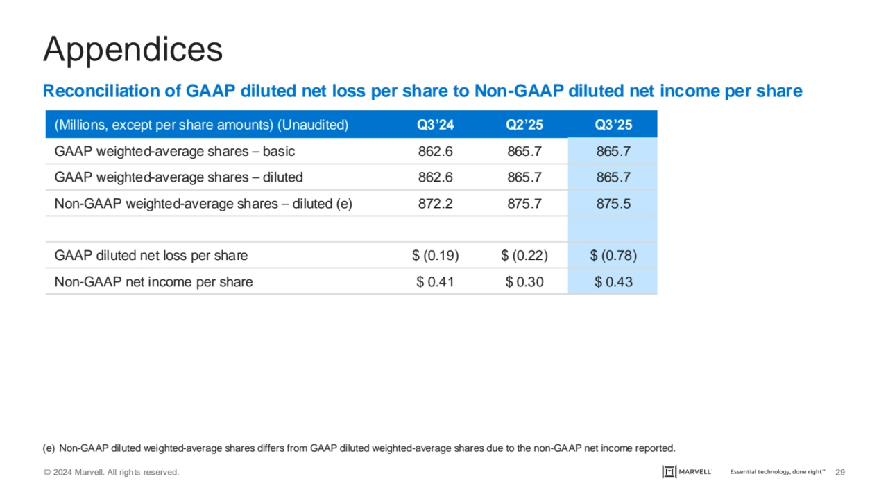 © 2024 Marvell. All rights reserved. 29
Appendices
Reconciliation of GAAP diluted net loss per sh…