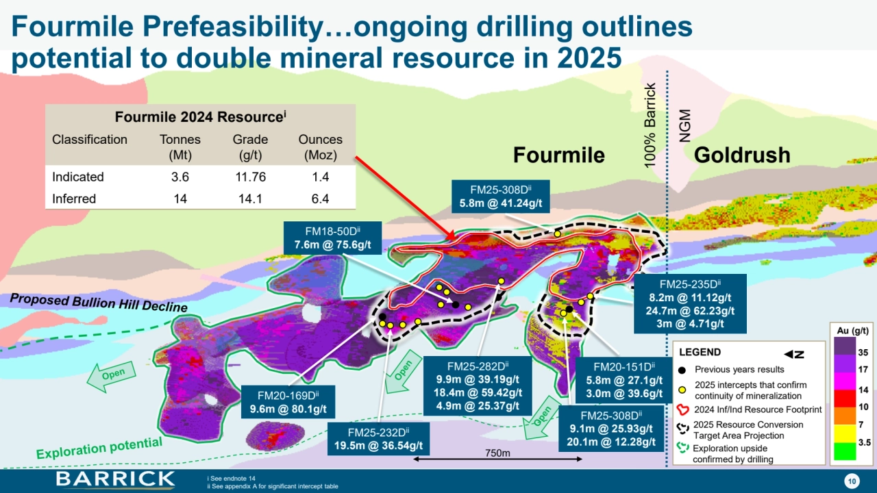 10
LEGEND
FM25-235Dii
8.2 m @ 11.12 g/t
24.7 m @ 62.23 g/t 
3.0 m @ 4.71 g/t
17
35
Au (g/t)
North
100% Barrick
NGM
FM18-50Dii
7.6m @ 75.6g/t
FM20-169Dii
9.6m @ 80.1g/t 
FM20-151Dii
5.8m @ 27.1g/t
3.0m @ 39.6g/t 
Fourmile Goldrush
Fourmile 2024 Resourcei
Classification Tonnes 
(Mt)
Grade 
(g/t)
Ounces 
(Moz)
Indicated 3.6 11.76 1.4
Inferred 14 14.1 6.4
2025 Resource Conversion 
Target Area Projection
LEGEND
2025 intercepts that confirm 
continuity of mineralization
FM25-235Dii
8.2m @ 11.12g/t
24.7m @ 62.23g/t 
3m @ 4.71g/t
3.5
7
10
14
17
35
Au (g/t)
Exploration upside 
confirmed by drilling
2024 Inf/Ind Resource Footprint
Previous years results
i See endnote 14
ii See appendix A for significant intercept table
FM25-282Dii
9.9m @ 39.19g/t 
18.4m @ 59.42g/t
4.9m @ 25.37g/t 
Fourmile Prefeasibility…ongoing drilling outlines 
potential to double mineral resource in 2025
750m
N
FM25-308Dii
5.8m @ 41.24g/t
FM25-232Dii
19.5m @ 36.54g/t 
FM25-308Dii
9.1m @ 25.93g/t
20.1m @ 12.28g/t 