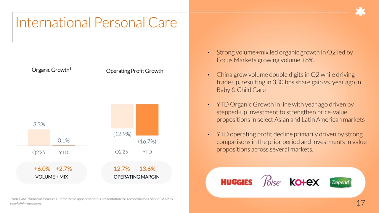 17
International Personal Care 
Organic growth1 Organic growth1
+6.0% +2.7%
VOLUME + MIX OPERATING MARGIN
Organic Growth1 Operating Profit Growth
• Strong volume+mix led organic growth in Q2 led by 
Focus Markets growing volume +8%
• China grew volume double digits in Q2 while driving 
trade up, resulting in 330 bps share gain vs. year ago in 
Baby & Child Care
• YTD Organic Growth in line with year ago driven by 
stepped-up investment to strengthen price-value 
propositions in select Asian and Latin American markets
• YTD operating profit decline primarily driven by strong 
comparisons in the prior period and investments in value 
propositions across several markets. 
1Non-GAAP financial measures. Refer to the appendix of this presentation for reconciliations of our GAAP to 
non-GAAP measures.
Q2’25 YTD
Organic growth1
3.3%
0.1%
Q2’25 YTD
Organic growth1
(12.9%)
(16.7%)
12.7% 13.6%