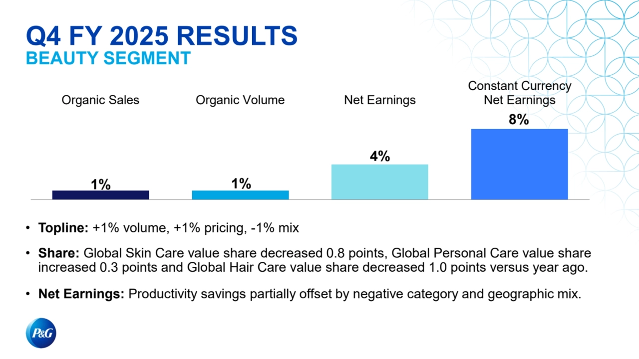 1% 1%
4%
8%
Organic Sales Organic Volume Net Earnings
Constant Currency
Net Earnings
Q4 FY 2025 RESULTS
BEAUTY SEGMENT
• Topline: +1% volume, +1% pricing, -1% mix
• Share: Global Skin Care value share decreased 0.8 points, Global Personal Care value share 
increased 0.3 points and Global Hair Care value share decreased 1.0 points versus year ago.
• Net Earnings: Productivity savings partially offset by negative category and geographic mix.