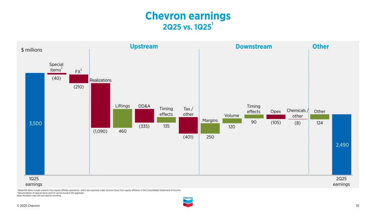 © 2025 Chevron 10
1 Waterfall items include impacts from equity affiliate operations, which are reported under Income (loss) from equity affiliates in the Consolidated Statement of Income.
2 Reconciliation of special items and FX can be found in the appendix.
Note: Numbers may not sum due to rounding. 
Special 
items2
FX2
DD&A
(210)
(1,090) 460
Realizations (40)
124
Other
250
Liftings
Chevron earnings
2Q25 vs. 1Q251
(335)
Chemicals /
other
Margins
120
Volume
Tax /
other
Upstream Downstream Other
1Q25
earnings
2Q25
earnings
135
Timing
effects
90
Opex
(105)
(401)
Timing
effects
$ millions
(8)
