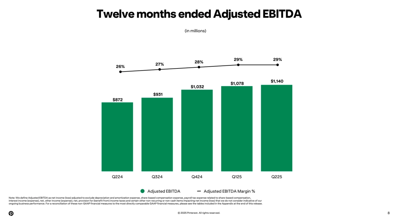 26% 27% 28% 29% 29%
Twelve months ended Adjusted EBITDA
© 2025 Pinterest. All rights reserved. 8
(in millions)
$872
$931
$1,032 $1,078 $1,140
Q224 Q324 Q424 Q125 Q225
Adjusted EBITDA Adjusted EBITDA Margin %
Note: We define Adjusted EBITDA as net income (loss) adjusted to exclude depreciation and amortization expense, share-based compensation expense, payroll tax expense related to share-based compensation,
interest income (expense), net, other income (expense), net, provision for (benefit from) income taxes and certain other non-recurring or non-cash items impacting net income (loss) that we do not consider indicative of our
ongoing business performance. For a reconciliation of these non-GAAP financial measures to the most directly comparable GAAP financial measures, please see the tables included in the Appendix at the end of this release.