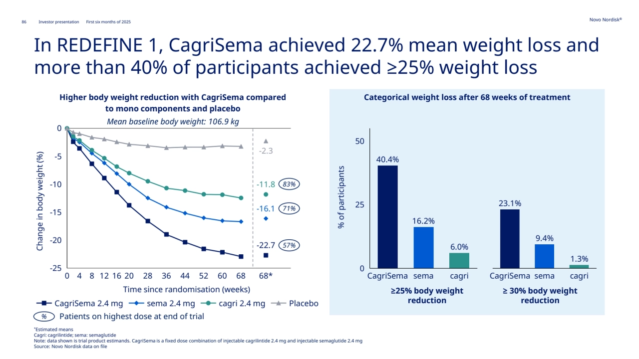 86 Novo Nordisk®
Investor presentation First six months of 2025
In REDEFINE 1, CagriSema achieved 22.7% mean weight loss and 
more than 40% of participants achieved ≥25% weight loss
Categorical weight loss after 68 weeks of treatment
*Estimated means
Cagri: cagrilintide; sema: semaglutide
Note: data shown is trial product estimands. CagriSema is a fixed dose combination of injectable cagrilintide 2.4 mg and injectable semaglutide 2.4 mg
Source: Novo Nordisk data on file
Higher body weight reduction with CagriSema compared
to mono components and placebo
Change in body weight (%)
Time since randomisation (weeks)
Mean baseline body weight: 106.9 kg
-25
-20
-15
-10
-5
0
0 4 8 12 16 20 28 36 44 52 60 68
-22.7
-16.1
-11.8
-2.3
68*
0
25
50
CagriSema sema cagri
40.4%
16.2%
6.0%
% of participants
CagriSema sema cagri
23.1%
9.4%
1.3%
≥25% body weight 
reduction
≥ 30% body weight 
reduction CagriSema 2.4 mg sema 2.4 mg cagri 2.4 mg Placebo
57%
71%
83%
% Patients on highest dose at end of trial