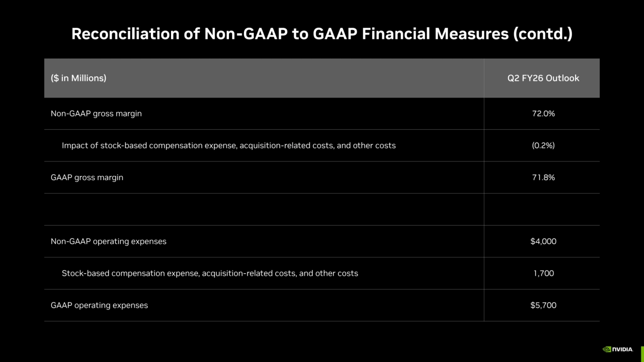 Reconciliation of Non-GAAP to GAAP Financial Measures (contd.)
($ in Millions) Q2 FY26 Outlook
Non-GAAP gross margin 72.0%
Impact of stock-based compensation expense, acquisition-related costs, and other costs (0.2%)
GAAP gross margin 71.8%
Non-GAAP operating expenses $4,000
Stock-based compensation expense, acquisition-related costs, and other costs 1,700
GAAP operating expenses $5,700