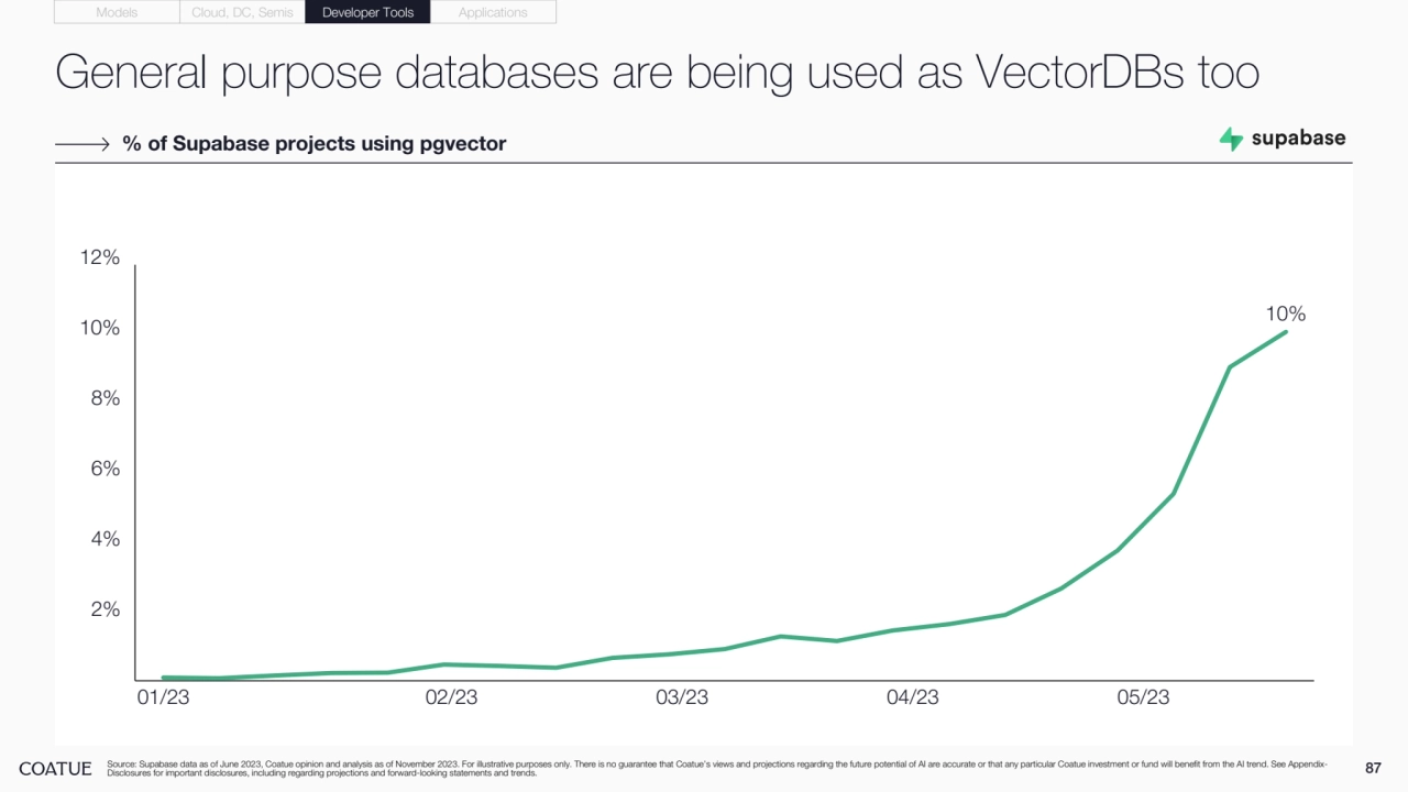 General purpose databases are being used as VectorDBs too
87 Source: Supabase data as of June 2023, Coatue opinion and analysis as of November 2023. For illustrative purposes only. There is no guarantee that Coatue’s views and projections regarding the future potential of AI are accurate or that any particular Coatue investment or fund will benefit from the AI trend. See AppendixDisclosures for important disclosures, including regarding projections and forward-looking statements and trends.
% of Supabase projects using pgvector
Models Cloud, DC, Semis Developer Tools Applications
10%
2%
4%
6%
8%
10%
12%
01/23 02/23 03/23 04/23 05/23