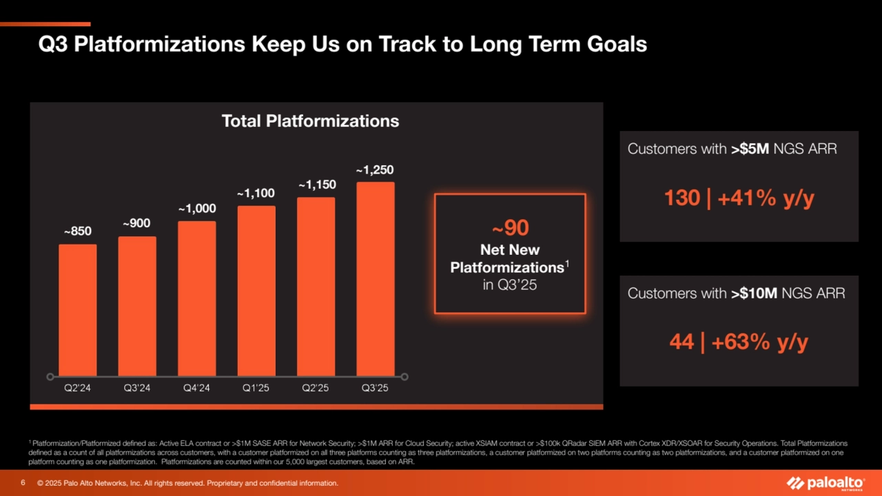 © 2025 Palo Alto Networks, Inc. All rights reserved. Proprietary and confidential information.
~900 ~90
Net New 
Platformizations1
in Q3’25
1 Platformization/Platformized defined as: Active ELA contract or >$1M SASE ARR for Network Security; >$1M ARR for Cloud Security; active XSIAM contract or >$100k QRadar SIEM ARR with Cortex XDR/XSOAR for Security Operations. Total Platformizations 
defined as a count of all platformizations across customers, with a customer platformized on all three platforms counting as three platformizations, a customer platformized on two platforms counting as two platformizations, and a customer platformized on one 
platform counting as one platformization. Platformizations are counted within our 5,000 largest customers, based on ARR.
Total Platformizations
Customers with >$5M NGS ARR 
130 | +41% y/y
Customers with >$10M NGS ARR 
44 | +63% y/y
Q3 Platformizations Keep Us on Track to Long Term Goals
~1,250
~850
~1,000
~1,100 ~1,150
6