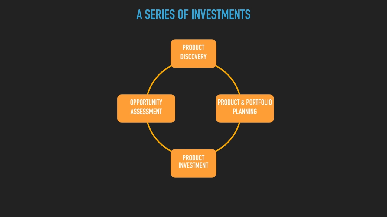 OPPORTUNITY 
ASSESSMENT
PRODUCT 
INVESTMENT
PRODUCT 
DISCOVERY
PRODUCT & PORTFOLIO 
PLANNING…