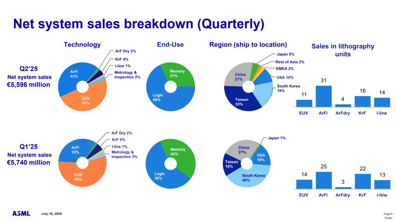 July 16, 2025 Page 8
Public
Net system sales breakdown (Quarterly)
Q2’25 
Net system sales
€5,596 million
Q1’25 
Net system sales
€5,740 million