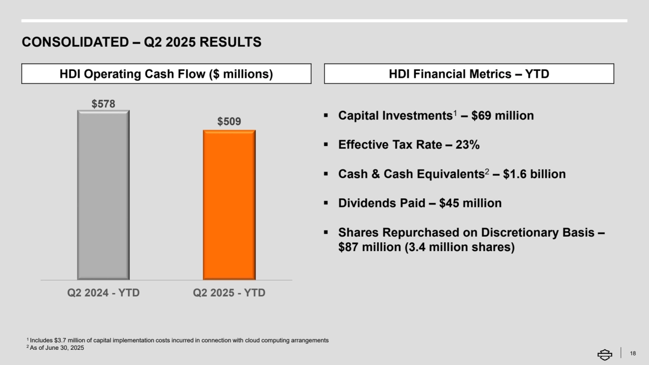 CONSOLIDATED – Q2 2025 RESULTS
18
HDI Operating Cash Flow ($ millions) 
$578
$509
Q2 2024 - YTD Q2 2025 - YTD
HDI Financial Metrics – YTD
1 Includes $3.7 million of capital implementation costs incurred in connection with cloud computing arrangements
2 As of June 30, 2025
▪ Capital Investments1 – $69 million
▪ Effective Tax Rate – 23%
▪ Cash & Cash Equivalents2 – $1.6 billion
▪ Dividends Paid – $45 million
▪ Shares Repurchased on Discretionary Basis –
$87 million (3.4 million shares)