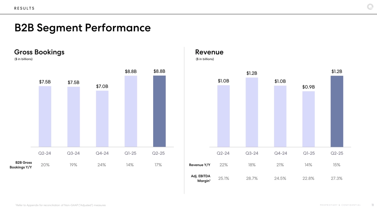 $1.0B 
$1.2B 
$1.0B 
$0.9B 
$1.2B 
$7.5B $7.5B 
$7.0B 
$8.8B $8.8B 
R E S U L T S
B2B Segment Performance
P R O P R I E T A R Y & C O N F I D E N T I A L 11
Gross Bookings Revenue
($ in billions) ($ in billions)
1 Refer to Appendix for reconciliation of Non-GAAP (“Adjusted”) measures
B2B Gross 
Bookings Y/Y 20% 19% 24% 14% 17%
Q2-24 Q3-24 Q4-24 Q1-25 Q2-25 Q2-24 Q3-24 Q4-24 Q1-25 Q2-25
Revenue Y/Y 22% 18% 21% 14% 15%
25.1% 28.7% 24.5% 22.8% 27.3% Adj. EBITDA 
Margin1