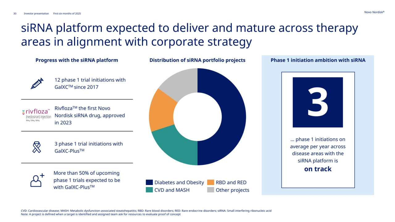 30 Novo Nordisk®
Investor presentation First six months of 2025
Distribution of siRNA portfolio projects Phase 1 initiation ambition with siRNA
CVD: Cardiovascular disease; MASH: Metabolic dysfunction-associated steatohepatitis; RBD: Rare blood disorders; RED: Rare endocrine disorders; siRNA: Small interfering ribonucleic acid
Note: A project is defined when a target is identified and assigned team ask for resources to evaluate proof of concept
Diabetes and Obesity
CVD and MASH
RBD and RED
Other projects
… phase 1 initiations on 
average per year across 
disease areas with the 
siRNA platform is
on track
3
siRNA platform expected to deliver and mature across therapy 
areas in alignment with corporate strategy
Progress with the siRNA platform
12 phase 1 trial initiations with 
GalXCTM since 2017
RivflozaTM the first Novo 
Nordisk siRNA drug, approved 
in 2023
3 phase 1 trial initiations with 
GalXC-PlusTM
More than 50% of upcoming 
phase 1 trials expected to be 
with GalXC-PlusTM