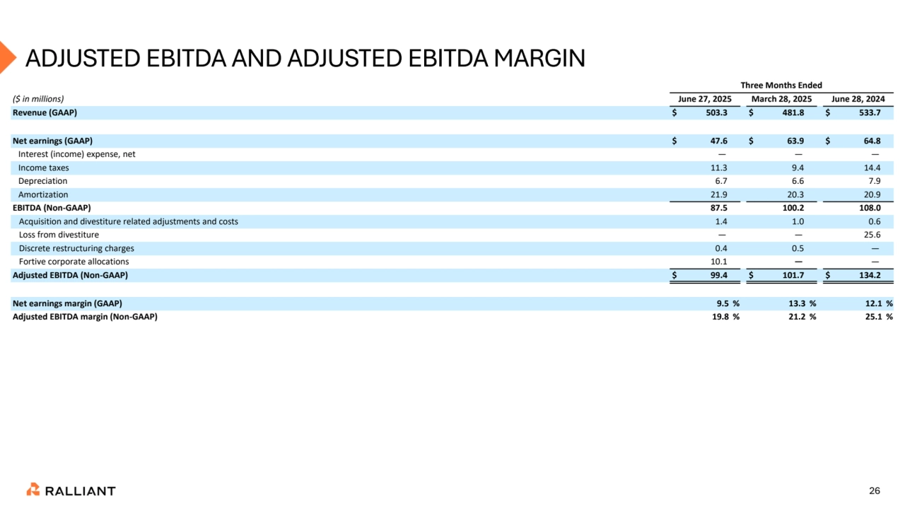 26
ADJUSTED EBITDA AND ADJUSTED EBITDA MARGIN
Three Months Ended
($ in millions) June 27, 2025 March 28, 2025 June 28, 2024
Revenue (GAAP) $ 503.3 $ 481.8 $ 533.7
Net earnings (GAAP) $ 47.6 $ 63.9 $ 64.8
Interest (income) expense, net — — —
Income taxes 11.3 9.4 14.4
Depreciation 6.7 6.6 7.9
Amortization 21.9 20.3 20.9
EBITDA (Non-GAAP) 87.5 100.2 108.0
Acquisition and divestiture related adjustments and costs 1.4 1.0 0.6
Loss from divestiture — — 25.6
Discrete restructuring charges 0.4 0.5 —
Fortive corporate allocations 10.1 — —
Adjusted EBITDA (Non-GAAP) $ 99.4 $ 101.7 $ 134.2
Net earnings margin (GAAP) 9.5 % 13.3 % 12.1 %
Adjusted EBITDA margin (Non-GAAP) 19.8 % 21.2 % 25.1 %