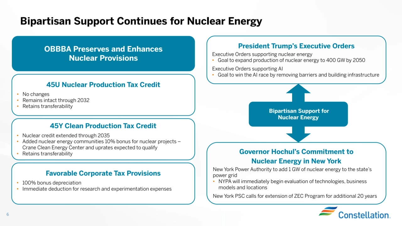 Bipartisan Support Continues for Nuclear Energy
6
45U Nuclear Production Tax Credit
• No changes• Remains intact through 2032• Retains transferability
45Y Clean Production Tax Credit
• Nuclear credit extended through 2035• Added nuclear energy communities 10% bonus for nuclear projects –
Crane Clean Energy Center and uprates expected to qualify
• Retains transferability
Favorable Corporate Tax Provisions
• 100% bonus depreciation• Immediate deduction for research and experimentation expenses
OBBBA Preserves and Enhances
Nuclear Provisions
Governor Hochul’s Commitment to
Nuclear Energy in New York
New York Power Authority to add 1 GW of nuclear energy to the state’s power grid• NYPA will immediately begin evaluation of technologies, business
models and locations
New York PSC calls for extension of ZEC Program for additional 20 years
Bipartisan Support for
Nuclear Energy
President Trump’s Executive Orders
Executive Orders supporting nuclear energy• Goal to expand production of nuclear energy to 400 GW by 2050
Executive Orders supporting AI
• Goal to win the AI race by removing barriers and building infrastructure