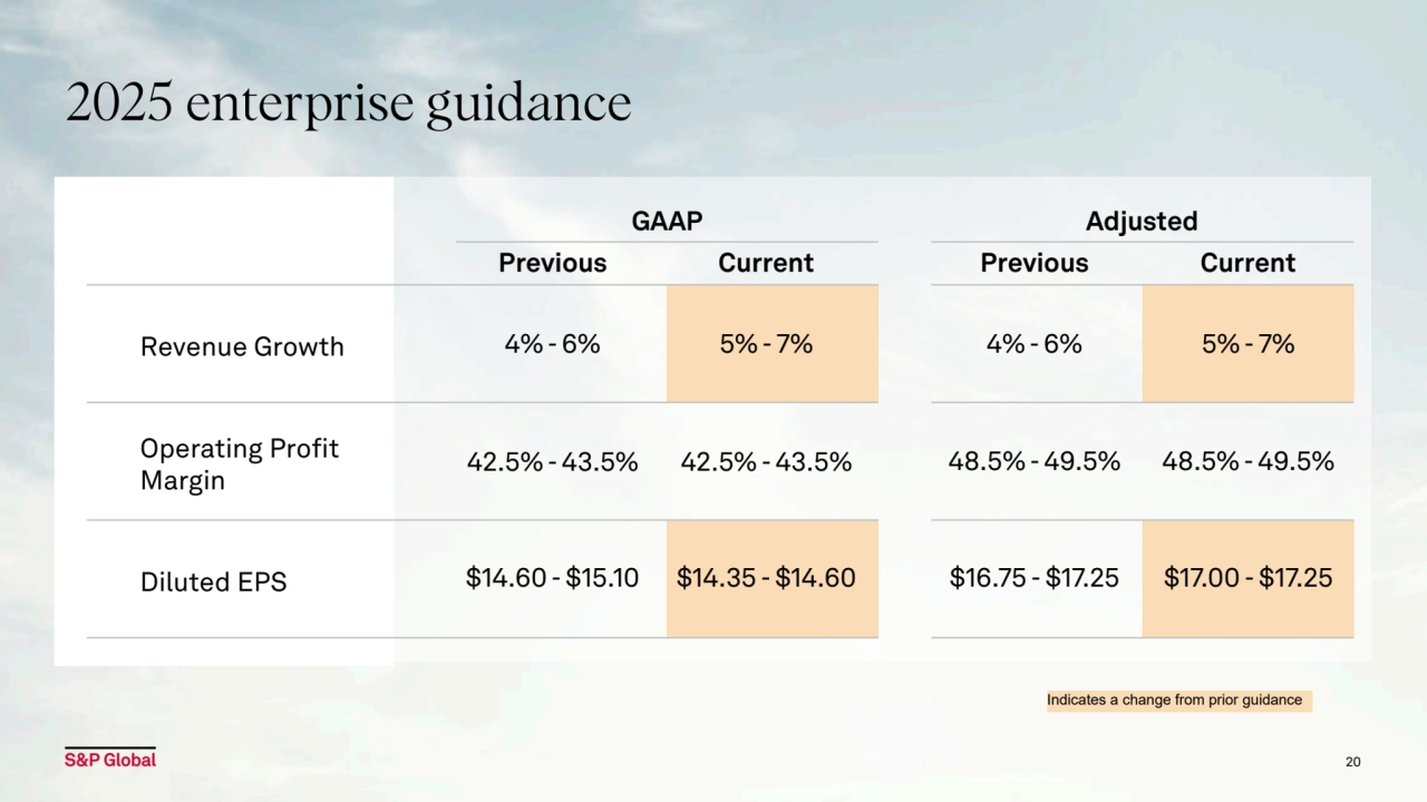 2025 enterprise guidance 
20
GAAP Adjusted
Revenue Growth
Operating Profit 
Margin
Diluted EPS
4% - 6%
42.5% - 43.5%
$14.60 - $15.10
42.5% - 43.5%
$14.35 - $14.60
4% - 6% 5% - 7%
48.5% - 49.5% 48.5% - 49.5%
$16.75 - $17.25 $17.00 - $17.25
Indicates a change from prior guidance
Previous Current Previous Current
5% - 7%