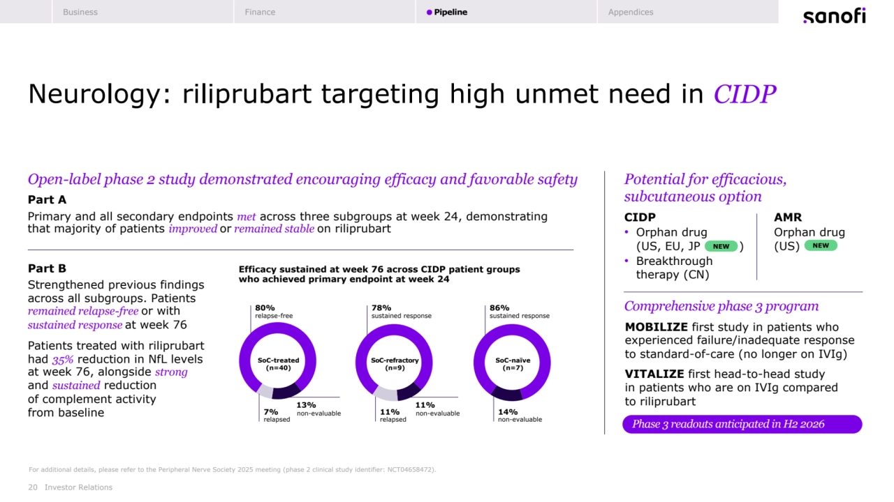 78%
sustained response
SoC-refractory 
(n=9)
non-evaluable
11%
11%
relapsed
80%
relapse-free
SoC-treated 
(n=40)
non-evaluable
13%
7%
relapsed
86%
sustained response
SoC-naïve 
(n=7)
14%
non-evaluable
Efficacy sustained at week 76 across CIDP patient groups 
who achieved primary endpoint at week 24
Part B
Strengthened previous findings 
across all subgroups. Patients 
remained relapse-free or with 
sustained response at week 76
Patients treated with riliprubart 
had 35% reduction in NfL levels 
at week 76, alongside strong
and sustained reduction
of complement activity 
from baseline
20
Neurology: riliprubart targeting high unmet need in CIDP
Investor Relations
For additional details, please refer to the Peripheral Nerve Society 2025 meeting (phase 2 clinical study identifier: NCT04658472).
Open-label phase 2 study demonstrated encouraging efficacy and favorable safety Potential for efficacious, 
subcutaneous option
Comprehensive phase 3 program
MOBILIZE first study in patients who 
experienced failure/inadequate response 
to standard-of-care (no longer on IVIg)
VITALIZE first head-to-head study 
in patients who are on IVIg compared 
to riliprubart
Phase 3 readouts anticipated in H2 2026
Part A
Primary and all secondary endpoints met across three subgroups at week 24, demonstrating 
that majority of patients improved or remained stable on riliprubart
CIDP
• Orphan drug 
(US, EU, JP )
• Breakthrough 
therapy (CN)
AMR
Orphan drug 
NEW (US) NEW
Business Finance Pipeline Appendices