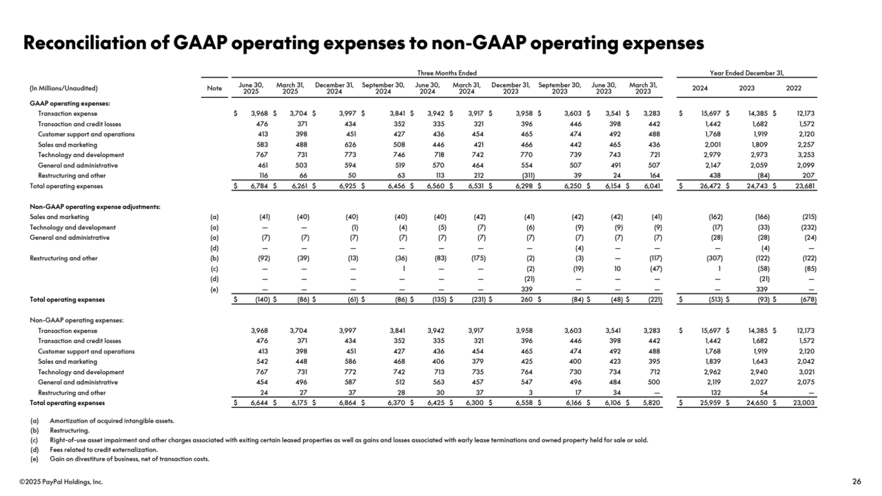 ©2025 PayPal Holdings, Inc. 26
Reconciliation of GAAP operating expenses to non-GAAP operating expenses
Three Months Ended Year Ended December 31,
(In Millions/Unaudited) Note June 30, 
2025
March 31, 
2025
December 31, 
2024
September 30, 
2024
June 30, 
2024
March 31, 
2024
December 31, 
2023
September 30, 
2023
June 30, 
2023
March 31, 
2023 2024 2023 2022
GAAP operating expenses:
Transaction expense $ 3,968 $ 3,704 $ 3,997 $ 3,841 $ 3,942 $ 3,917 $ 3,958 $ 3,603 $ 3,541 $ 3,283 $ 15,697 $ 14,385 $ 12,173 
Transaction and credit losses 476 371 434 352 335 321 396 446 398 442 1,442 1,682 1,572 
Customer support and operations 413 398 451 427 436 454 465 474 492 488 1,768 1,919 2,120 
Sales and marketing 583 488 626 508 446 421 466 442 465 436 2,001 1,809 2,257 
Technology and development 767 731 773 746 718 742 770 739 743 721 2,979 2,973 3,253 
General and administrative 461 503 594 519 570 464 554 507 491 507 2,147 2,059 2,099 
Restructuring and other 116 66 50 63 113 212 (311) 39 24 164 438 (84) 207 
Total operating expenses $ 6,784 $ 6,261 $ 6,925 $ 6,456 $ 6,560 $ 6,531 $ 6,298 $ 6,250 $ 6,154 $ 6,041 $ 26,472 $ 24,743 $ 23,681 
Non-GAAP operating expense adjustments:
Sales and marketing (a) (41) (40) (40) (40) (40) (42) (41) (42) (42) (41) (162) (166) (215) 
Technology and development (a) — — (1) (4) (5) (7) (6) (9) (9) (9) (17) (33) (232) 
General and administrative (a) (7) (7) (7) (7) (7) (7) (7) (7) (7) (7) (28) (28) (24) 
(d) — — — — — — — (4) — — — (4) — 
Restructuring and other (b) (92) (39) (13) (36) (83) (175) (2) (3) — (117) (307) (122) (122) 
(c) — — — 1 — — (2) (19) 10 (47) 1 (58) (85) 
(d) — — — — — — (21) — — — — (21) — 
(e) — — — — — — 339 — — — — 339 — 
Total operating expenses $ (140) $ (86) $ (61) $ (86) $ (135) $ (231) $ 260 $ (84) $ (48) $ (221) $ (513) $ (93) $ (678) 
Non-GAAP operating expenses:
Transaction expense 3,968 3,704 3,997 3,841 3,942 3,917 3,958 3,603 3,541 3,283 $ 15,697 $ 14,385 $ 12,173 
Transaction and credit losses 476 371 434 352 335 321 396 446 398 442 1,442 1,682 1,572 
Customer support and operations 413 398 451 427 436 454 465 474 492 488 1,768 1,919 2,120 
Sales and marketing 542 448 586 468 406 379 425 400 423 395 1,839 1,643 2,042 
Technology and development 767 731 772 742 713 735 764 730 734 712 2,962 2,940 3,021 
General and administrative 454 496 587 512 563 457 547 496 484 500 2,119 2,027 2,075 
Restructuring and other 24 27 37 28 30 37 3 17 34 — 132 54 — 
Total operating expenses $ 6,644 $ 6,175 $ 6,864 $ 6,370 $ 6,425 $ 6,300 $ 6,558 $ 6,166 $ 6,106 $ 5,820 $ 25,959 $ 24,650 $ 23,003 
(a) Amortization of acquired intangible assets.
(b) Restructuring.
(c) Right-of-use asset impairment and other charges associated with exiting certain leased properties as well as gains and losses associated with early lease terminations and owned property held for sale or sold.
(d) Fees related to credit externalization.
(e) Gain on divestiture of business, net of transaction costs.