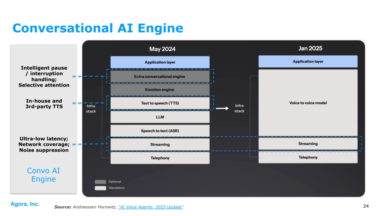 Agora, Inc.
Convo AI 
Engine
24
Conversational AI Engine
Source: Andreessen Horowitz, “AI Voice Agents: 2025 Update”
Ultra-low latency;
Network coverage;
Noise suppression
Intelligent pause 
/ interruption 
handling;
Selective attention
In-house and 
3rd-party TTS