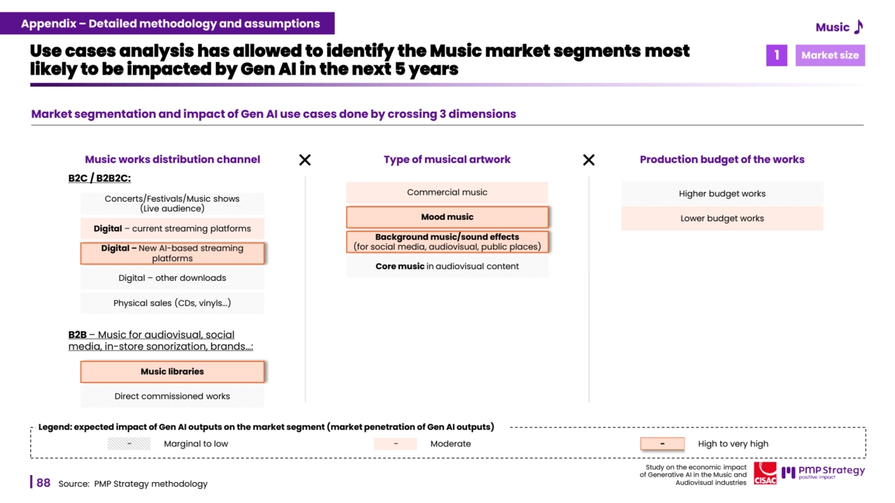 88
Study on the economic impact 
of Generative AI in the Music and 
Audiovisual industries 
Market segmentation and impact of Gen AI use cases done by crossing 3 dimensions
Use cases analysis has allowed to identify the Music market segments most 
likely to be impacted by Gen AI in the next 5 years 
Source: PMP Strategy methodology 
Legend: expected impact of Gen AI outputs on the market segment (market penetration of Gen AI outputs)
- Marginal to low - Moderate - High to very high 
Production budget of the works
Higher budget works
Lower budget works
Type of musical artwork
Commercial music
Mood music
Background music/sound effects
(for social media, audiovisual, public places)
Core music in audiovisual content
Music works distribution channel
Digital – current streaming platforms
Digital – New AI-based streaming 
platforms
Digital – other downloads
Physical sales (CDs, vinyls...) 
Music libraries
Direct commissioned works
B2C / B2B2C: 
B2B – Music for audiovisual, social 
media, in-store sonorization, brands…: 
Concerts/Festivals/Music shows 
(Live audience)
1 Market size
Appendix – Detailed methodology and assumptions Music