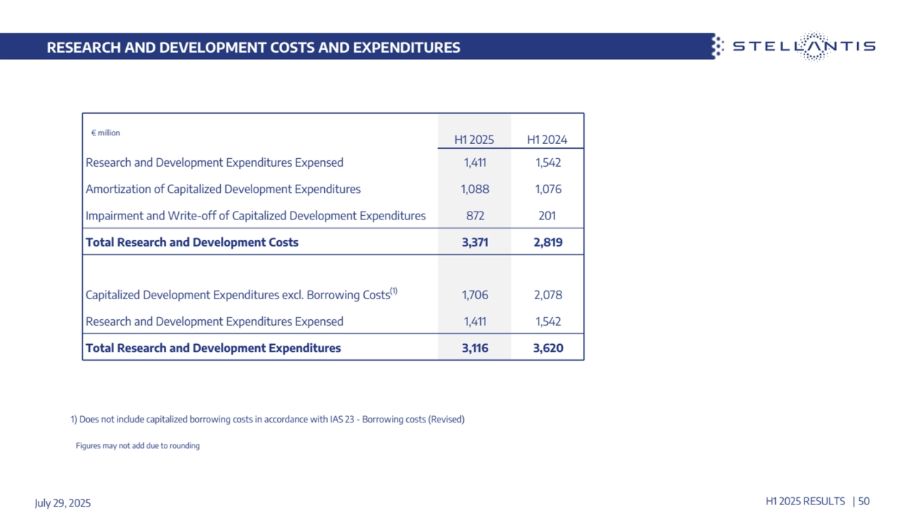 RESEARCH AND DEVELOPMENT COSTS AND EXPENDITURES
H1 2025 RESULTS | 50
 € million H1 2025 H1 2024 
Research and Development Expenditures Expensed 1,411 1,542
Amortization of Capitalized Development Expenditures 1,088 1,076
Impairment and Write-off of Capitalized Development Expenditures 872 201
Total Research and Development Costs 3,371 2,819
Capitalized Development Expenditures excl. Borrowing Costs(1) 1,706 2,078
Research and Development Expenditures Expensed 1,411 1,542
Total Research and Development Expenditures 3,116 3,620
July 29, 2025
1) Does not include capitalized borrowing costs in accordance with IAS 23 - Borrowing costs (Revised)
Figures may not add due to rounding