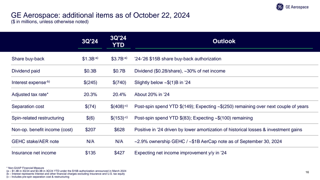 GE Aerospace: additional items as of October 22, 2024
($ in millions, unless otherwise noted)
Sha…