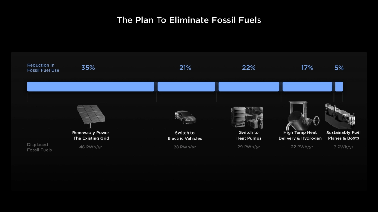 The Plan To Eliminate Fossil Fuels
Renewably Power 
 The Existing Grid
46 PWh/yr
35%
28 PWh/yr…