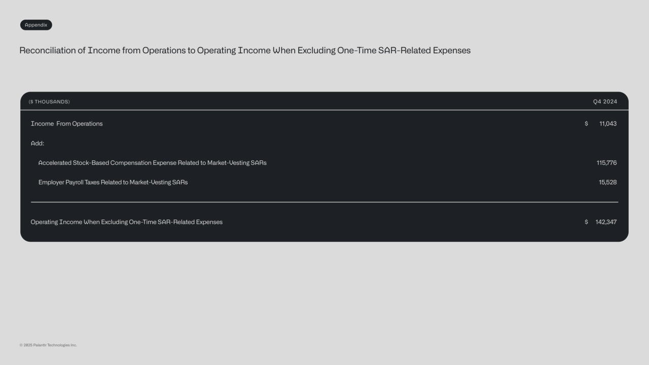 Appendix
Reconciliation of Income from Operations to Operating Income When Excluding One-Time SAR-Related Expenses
($ THOUSANDS)
Income From Operations
Accelerated Stock-Based Compensation Expense Related to Market-Vesting SARs
Add:
Operating Income When Excluding One-Time SAR-Related Expenses
Employer Payroll Taxes Related to Market-Vesting SARs
Q4 2024
$ 11,043
115,776
$ 142,347
15,528
© 2025 Palanr Technologies Inc.