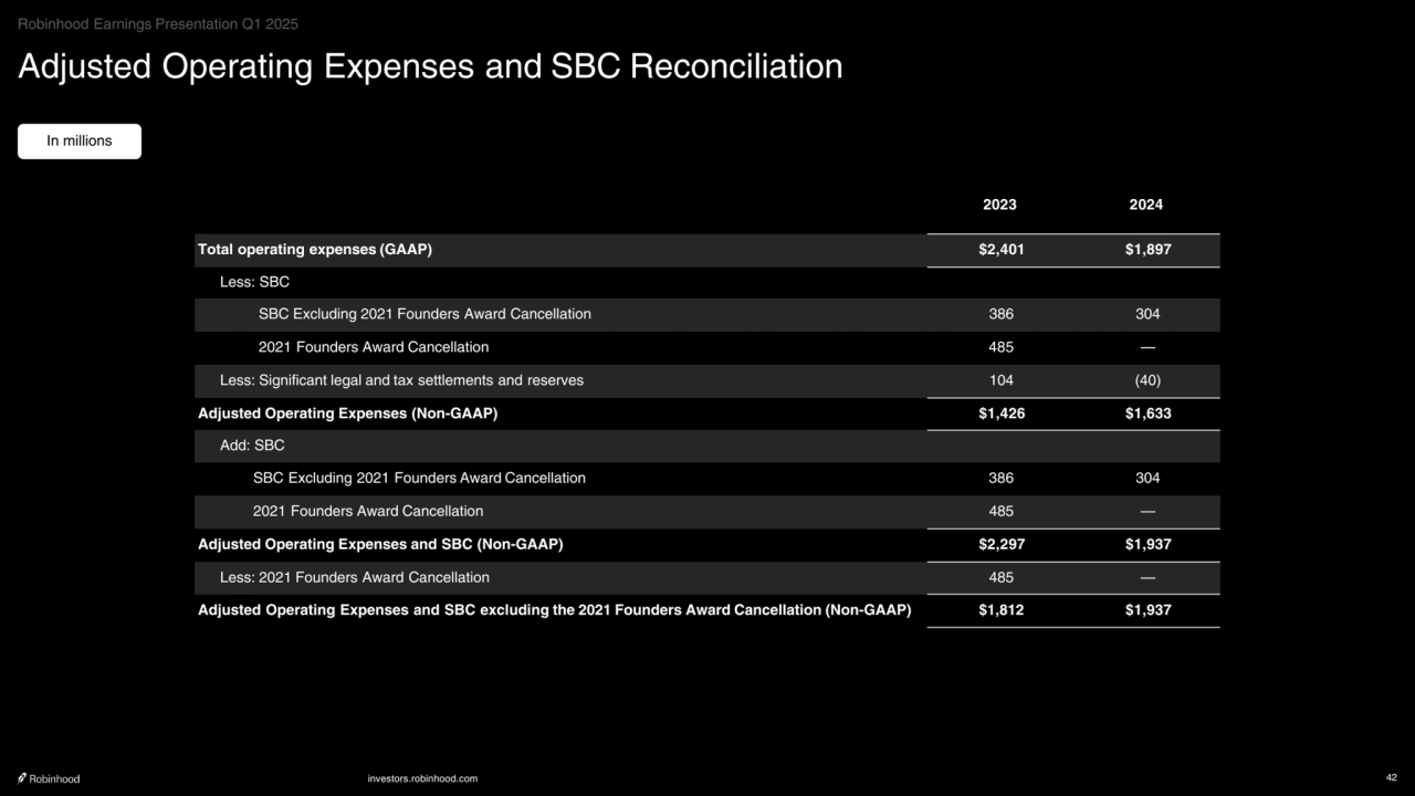 investors.robinhood.com 42
Adjusted Operating Expenses and SBC Reconciliation 
In millions
2023 2024
Total operating expenses (GAAP) $2,401 $1,897
Less: SBC
SBC Excluding 2021 Founders Award Cancellation 386 304
2021 Founders Award Cancellation 485 —
Less: Significant legal and tax settlements and reserves 104 (40)
Adjusted Operating Expenses (Non-GAAP) $1,426 $1,633
Add: SBC
SBC Excluding 2021 Founders Award Cancellation 386 304
2021 Founders Award Cancellation 485 —
Adjusted Operating Expenses and SBC (Non-GAAP) $2,297 $1,937
Less: 2021 Founders Award Cancellation 485 —
Adjusted Operating Expenses and SBC excluding the 2021 Founders Award Cancellation (Non-GAAP) $1,812 $1,937
Robinhood Earnings Presentation Q1 2025
    
‧•‧‧••‧•••••••‧•‧••‧