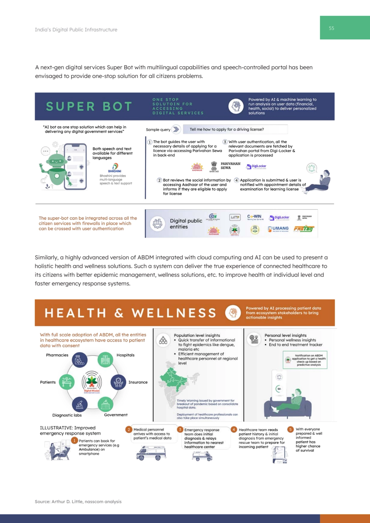 55 India’s Digital Public Infrastructure
A next-gen digital services Super Bot with multilingual c…