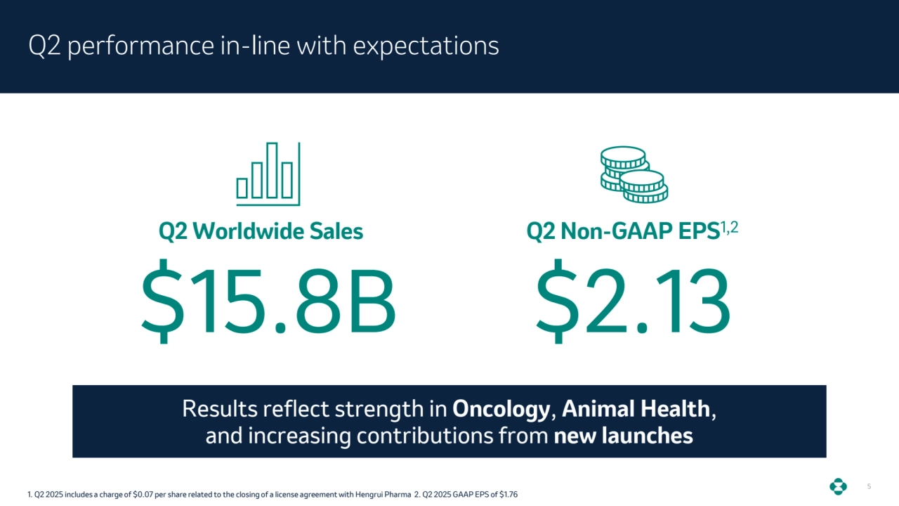 5
Q2 performance in-line with expectations
$15.8B
Q2 Worldwide Sales
Results reflect strength in Oncology, Animal Health,
and increasing contributions from new launches
Q2 Non-GAAP EPS1,2
$2.13
1. Q2 2025 includes a charge of $0.07 per share related to the closing of a license agreement with Hengrui Pharma 2. Q2 2025 GAAP EPS of $1.76 