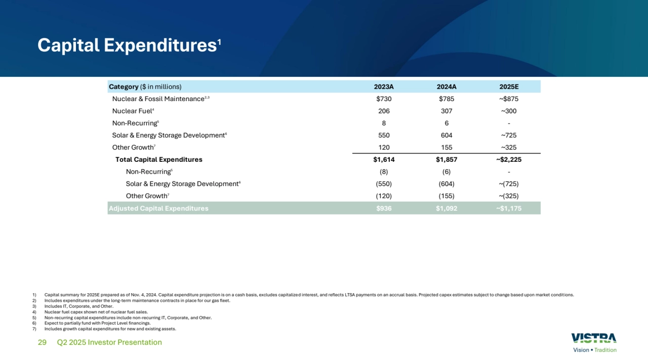 29
Capital Expenditures1
Q2 2025 Investor Presentation
1) Capital summary for 2025E prepared as of Nov. 4, 2024. Capital expenditure projection is on a cash basis, excludes capitalized interest, and reflects LTSA payments on an accrual basis. Projected capex estimates subject to change based upon market conditions.
2) Includes expenditures under the long-term maintenance contracts in place for our gas fleet.
3) Includes IT, Corporate, and Other.
4) Nuclear fuel capex shown net of nuclear fuel sales.
5) Non-recurring capital expenditures include non-recurring IT, Corporate, and Other.
6) Expect to partially fund with Project Level financings.
7) Includes growth capital expenditures for new and existing assets.
Category ($ in millions) 2023A 2024A 2025E
Nuclear & Fossil Maintenance2,3 $730 $785 ~$875 
Nuclear Fuel4 206 307 ~300 
Non-Recurring5 8 6 -
Solar & Energy Storage Development6 550 604 ~725 
Other Growth7 120 155 ~325 
Total Capital Expenditures $1,614 $1,857 ~$2,225 
Non-Recurring5(8) (6) -
Solar & Energy Storage Development6(550) (604) ~(725)
Other Growth7(120) (155) ~(325)
Adjusted Capital Expenditures $936 $1,092 ~$1,175 