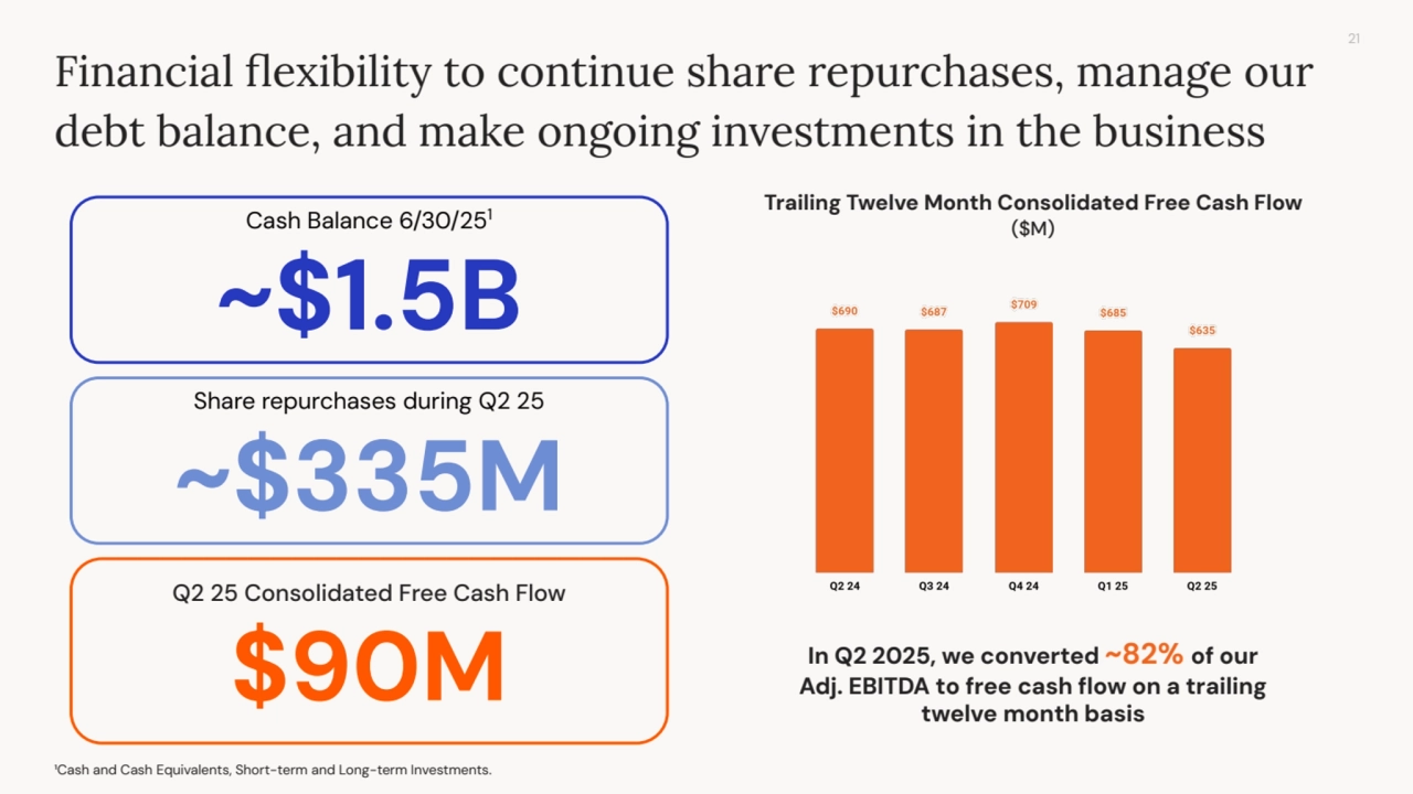 21
Cash Balance 6/30/251
~$1.5B
Q2 25 Consolidated Free Cash Flow
$90M
¹Cash and Cash Equivalents, Short-term and Long-term Investments.
Financial flexibility to continue share repurchases, manage our
debt balance, and make ongoing investments in the business
Share repurchases during Q2 25
~$335M
Trailing Twelve Month Consolidated Free Cash Flow
($M)
In Q2 2025, we converted ~82% of our
Adj. EBITDA to free cash flow on a trailing
twelve month basis