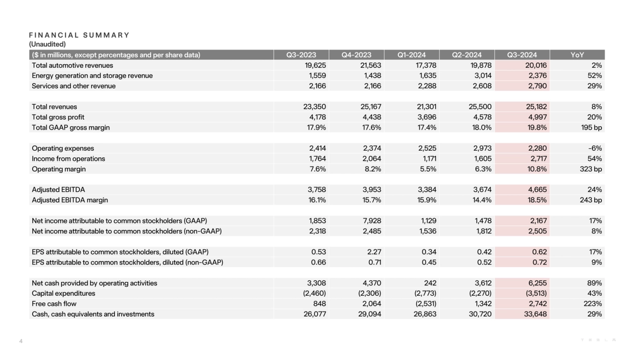 F I N A N C I A L S U M M A R Y
(Unaudited)
($ in millions, except percentages and per share data…